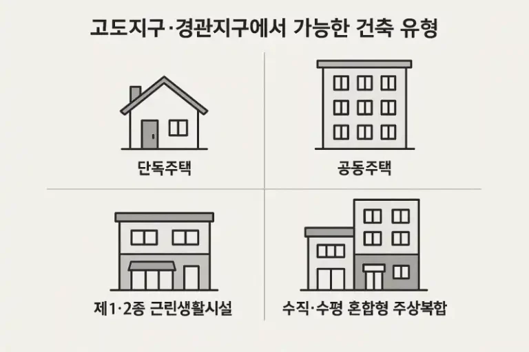 고도지구·경관지구에서 가능한 건축 유형 정리
