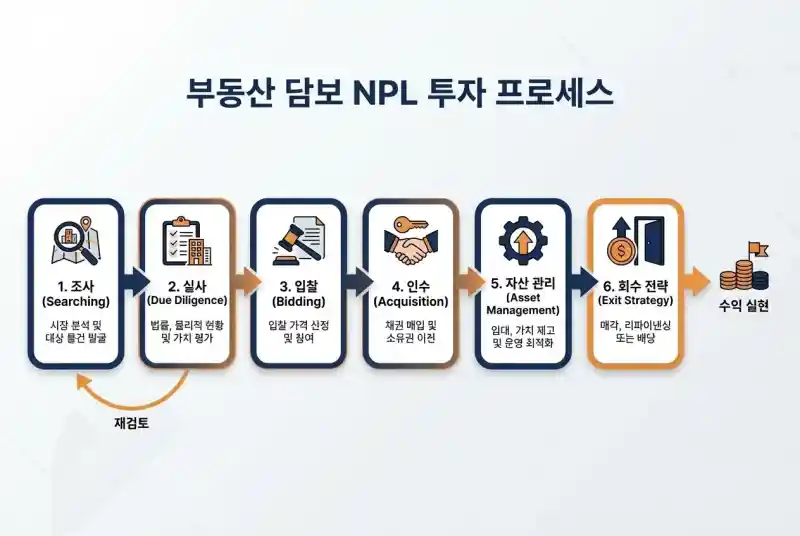 부동산 담보 NPL 투자 프로세스 단계별 설명도