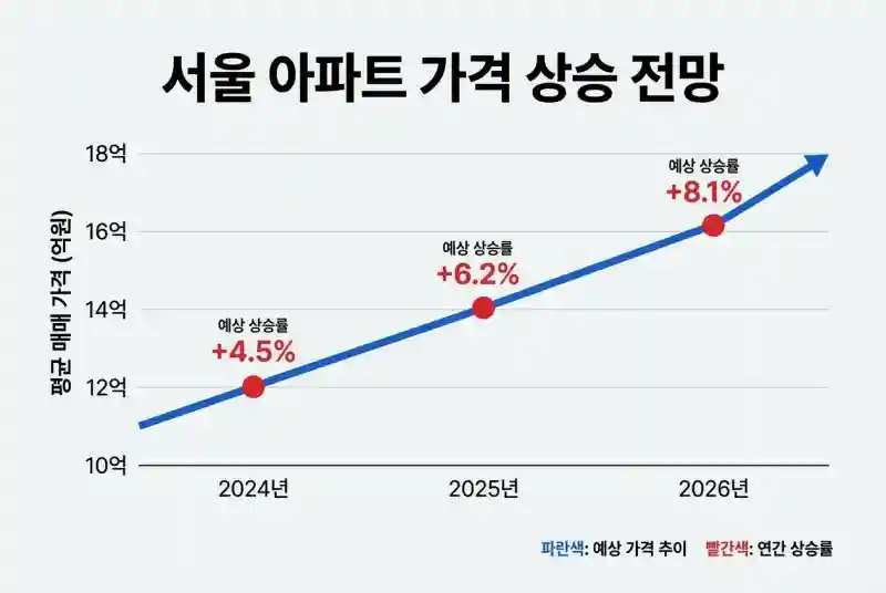2026 집값 오를까 내릴까? 전문가 전망과 매수 타이밍 완벽 분석