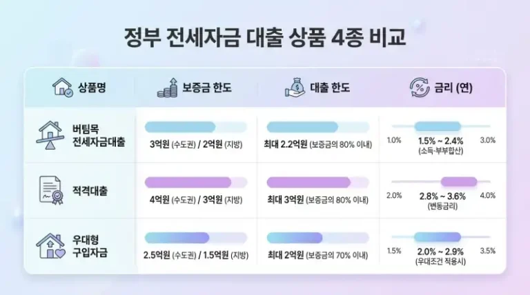 전세자금대출 한도 비교