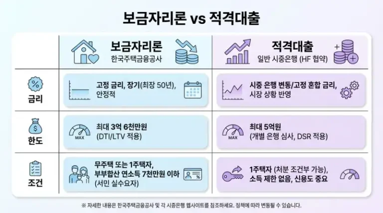 보금자리론 vs 적격대출, 2026년에 직접 비교해보니 이 사람은 이 대출이 맞았다