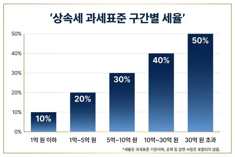 상속세 절세 전략, 10억 아파트 물려받고 세금 0원 만든 실제 경험담