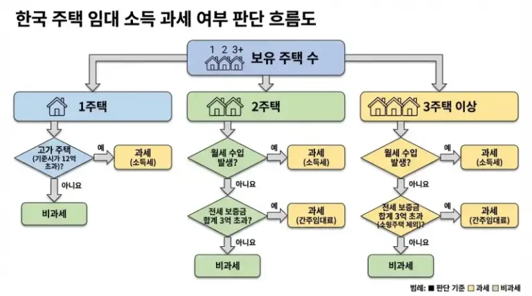 임대소득세 신고, 직접 해보고 깨달은 절세 포인트와 실수담