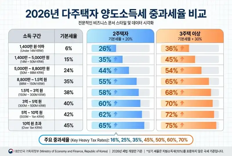 5월 9일 전 팔아야 하나? 다주택자 중과세 완벽 대응법