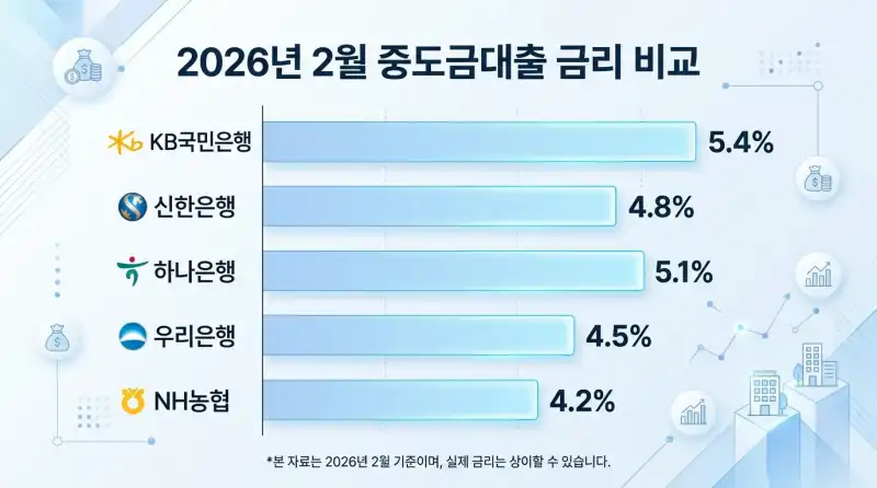 중도금대출 이자 700만 원 아낀 실전 절감법 (2026)