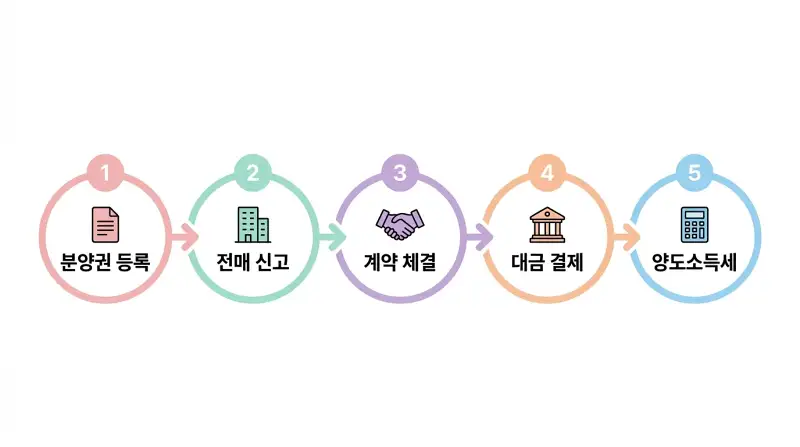 분양권 전매 절차 순서도