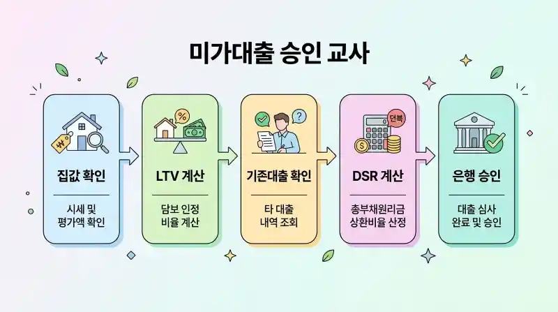 주택담보대출 심사 흐름도