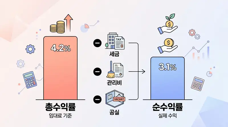 총수익률 vs 순수익률 