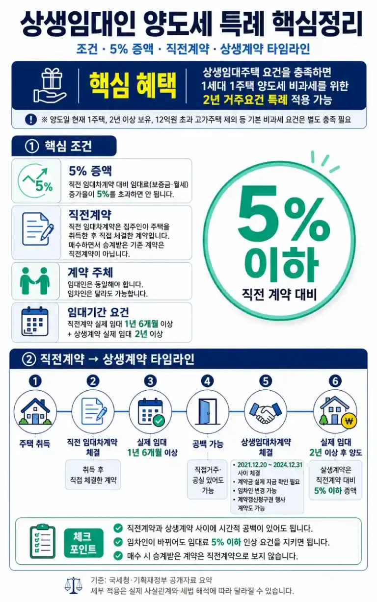 상생임대인 양도세 특례 조건, 5% 증액, 직전계약, 상생계약 타임라인