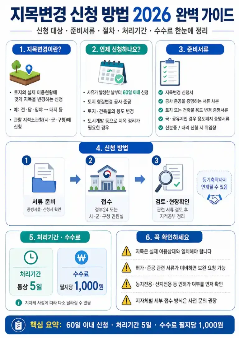 지목변경 신청 방법 2026 완벽 가이드