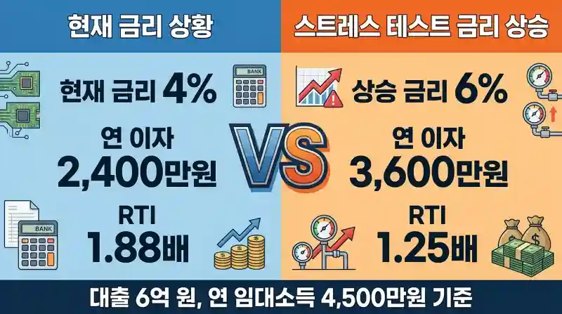 현재 금리 4% vs 상승 금리 6% RTI 비교 차트