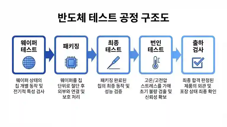 반도체 생산→패키징→테스트 소켓→최종 검사 구조도