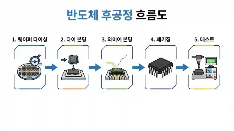 반도체 후공정 플로우