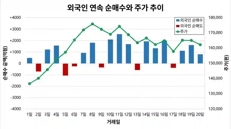 외국인 연속 순매수 기간과 주가 추이