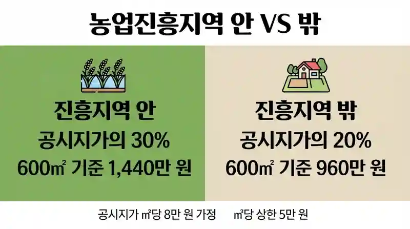 좌우 분할 비교 - 1,440만 원 vs 960만 원
