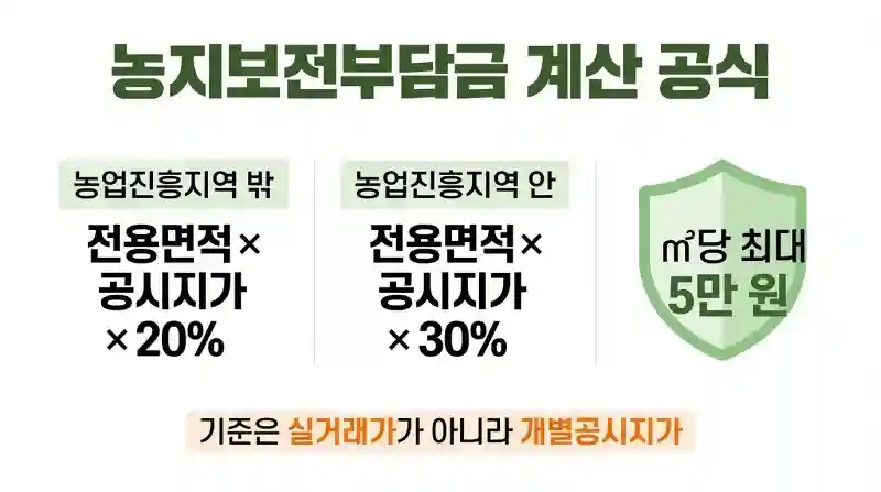 진흥지역 안/밖 + ㎡당 5만 원