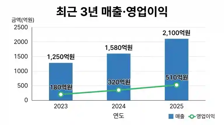 최근 3년 매출·영업이익 막대그래프