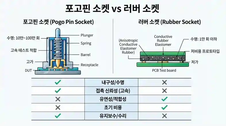 포고핀 소켓과 러버 소켓 비교