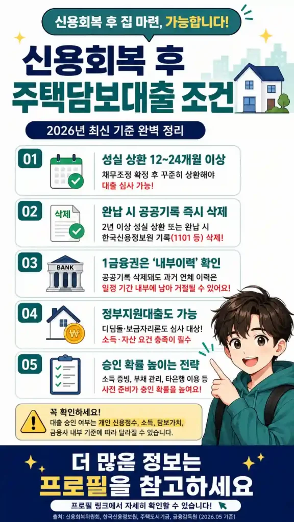신용회복 후 주택담보대출 가능할까?